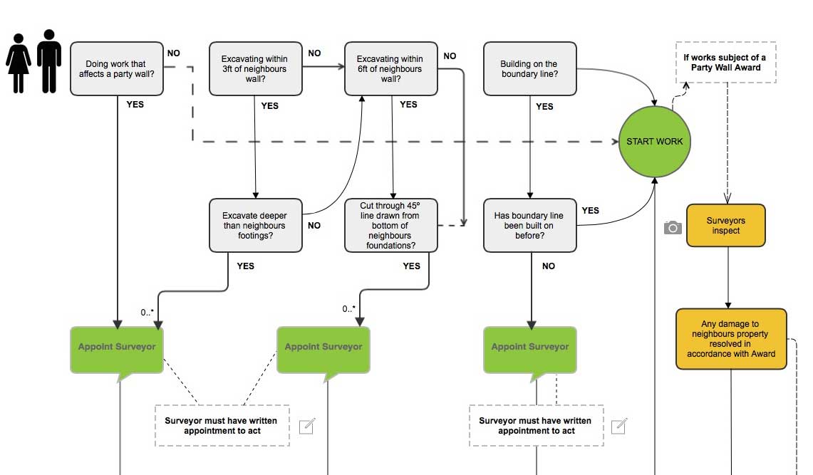 image Party Wall Help - Flow Chart Part One