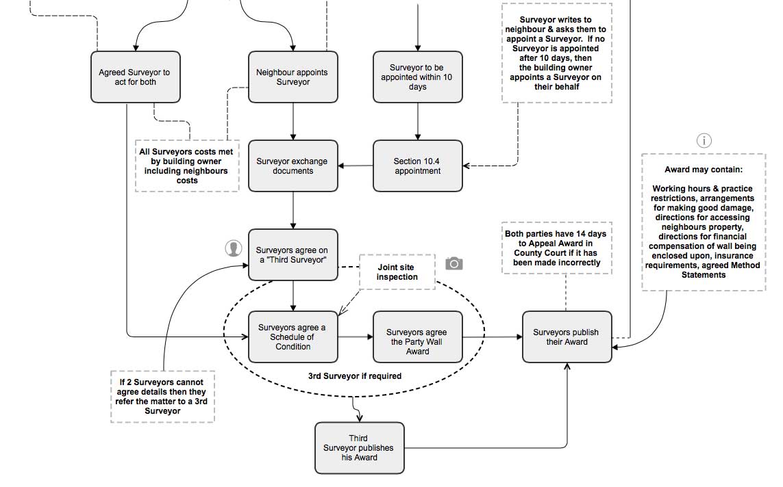image Party Wall Help - Flow Chart Part Three